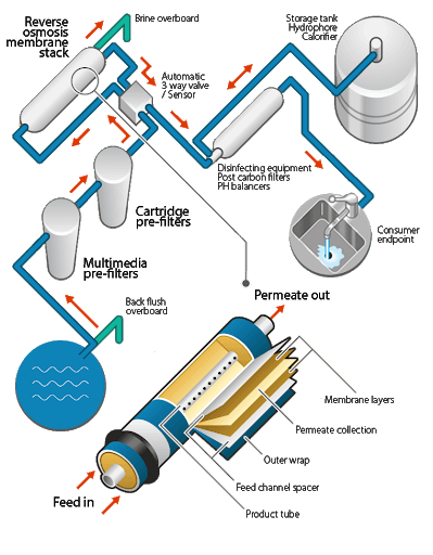Figure 5 Reverse Osmosis System Process.