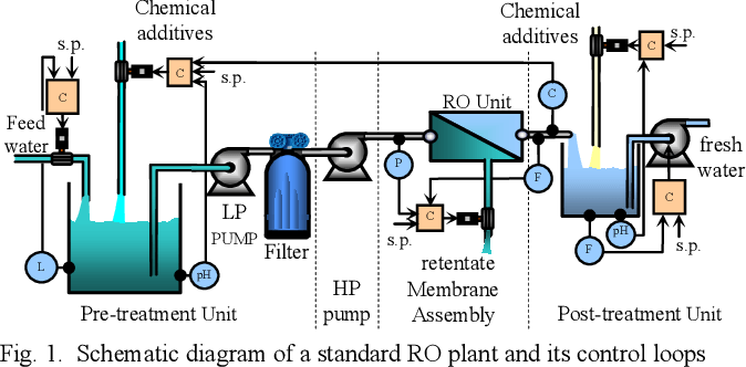 Figure 4 Reverse osmosis desalination process.
