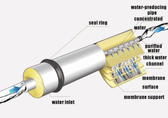 Reverse Osmosis technology
