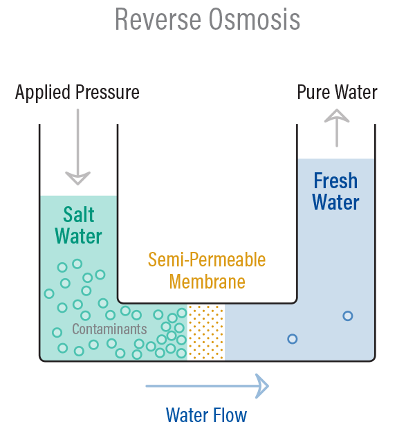 Figure 2 Reverse osmosis process.