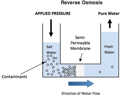 Figure 2 The process of reverse osmosis.