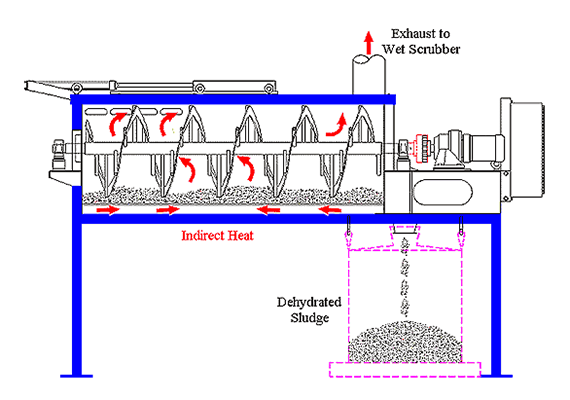 Sludge Dryer working flow