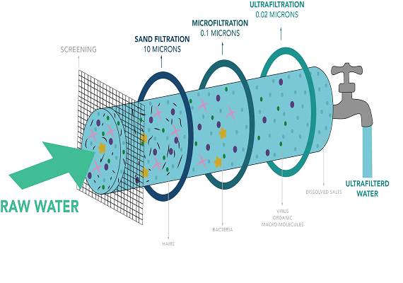 uf technology ultrafiltration