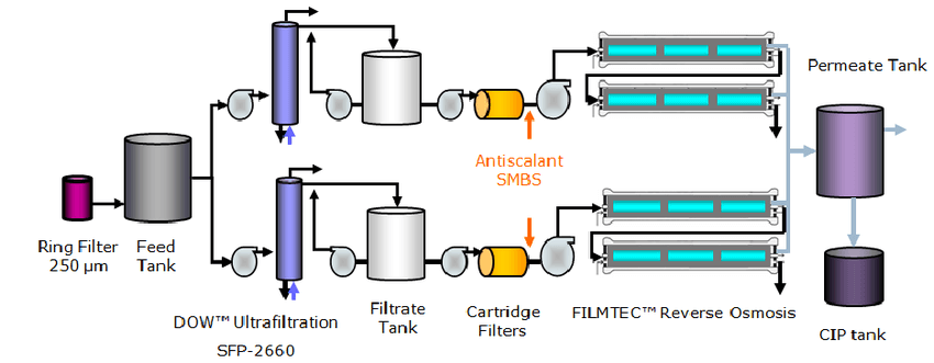 Figure 5 Deployment of ultrafiltration as a RO system pretreatment.