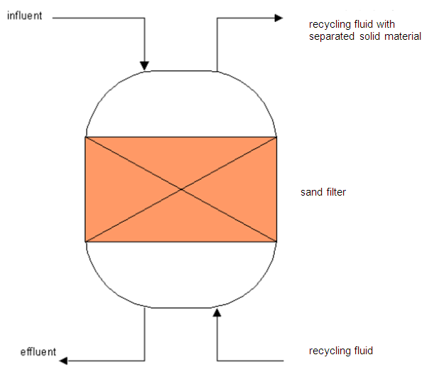 How do Carbon Sand Filters Function?