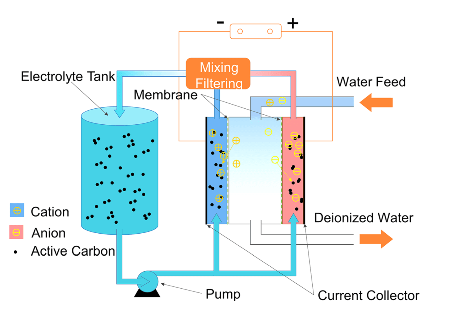Figure 4 Water deionization.