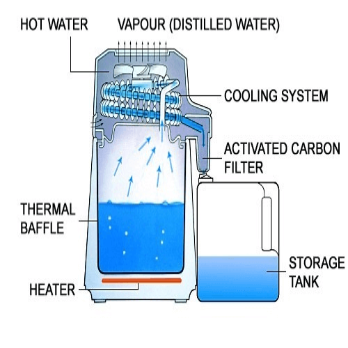 Figure 2 Water distillation process.
