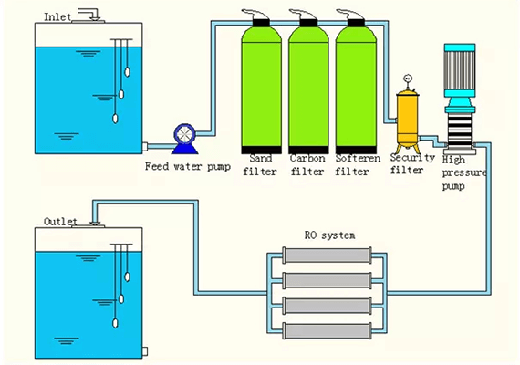 Purified Water System design
