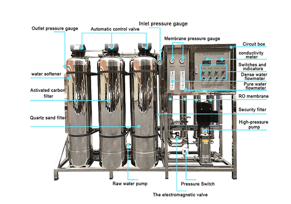 Well Water Treatment System details