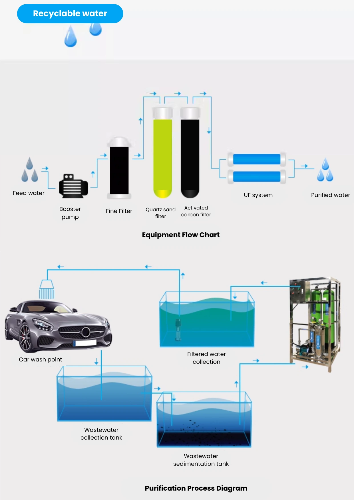 Car Wash Water Recycling Equipment Advantages