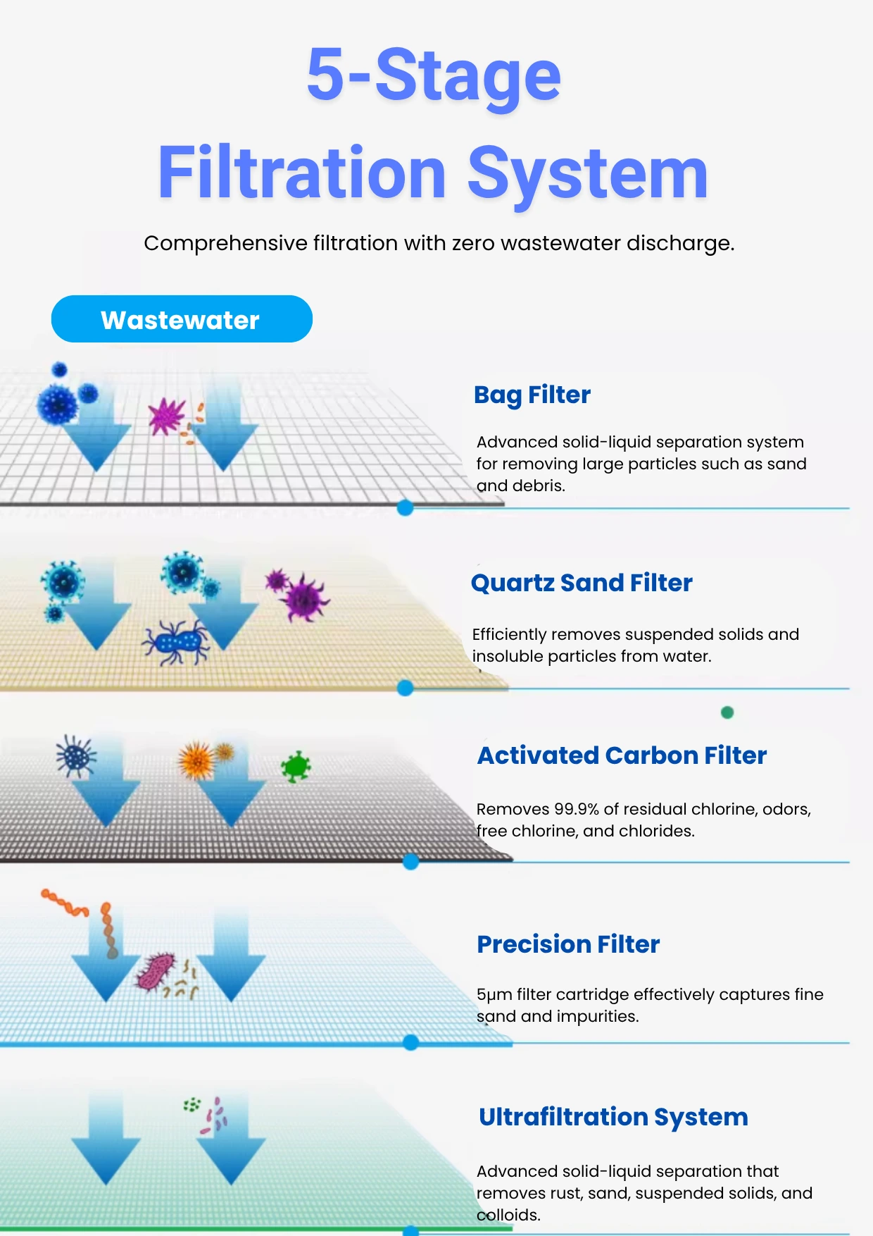 Car Wash Water Recycling System 5-Stage Filtration System