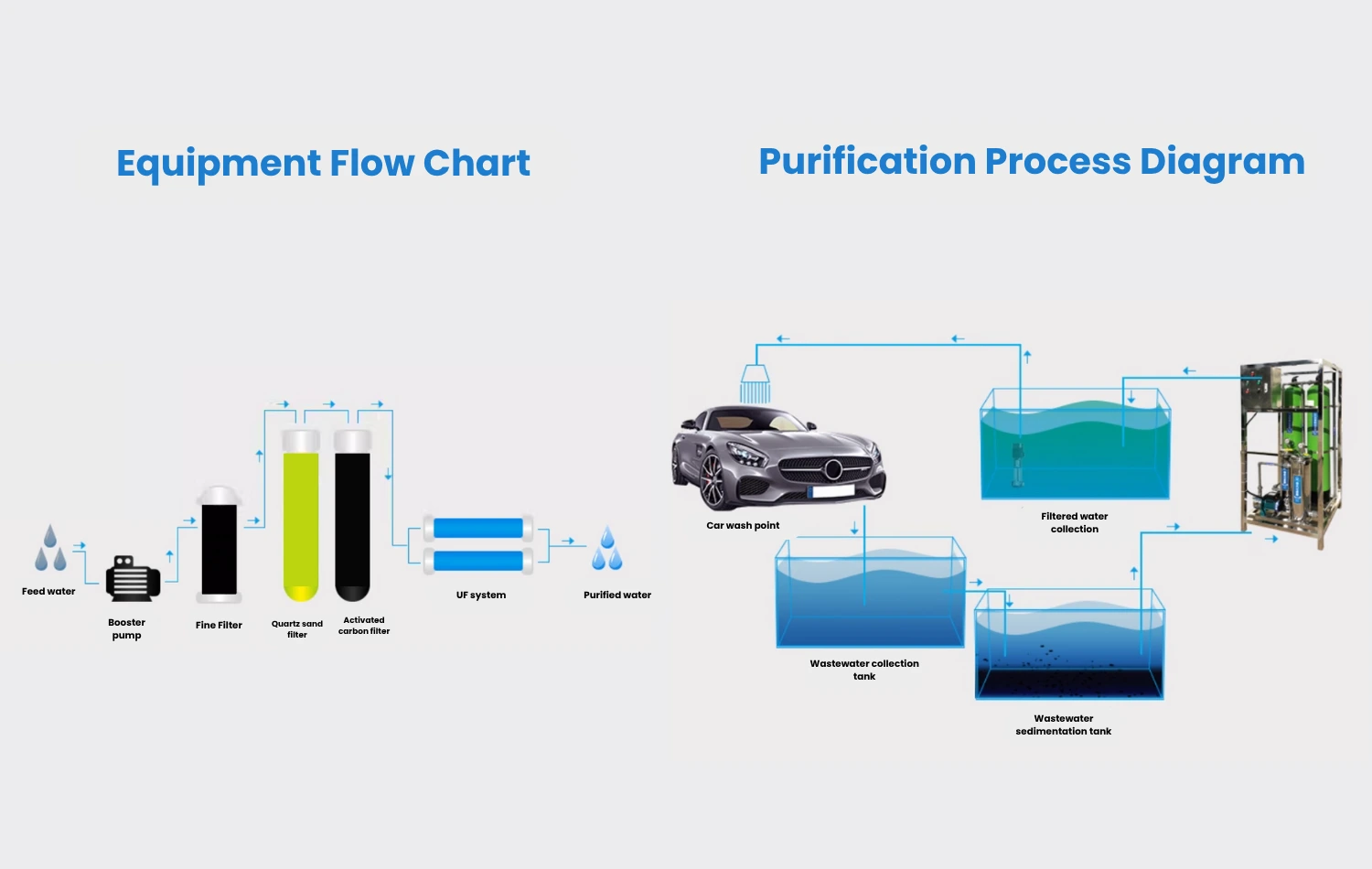 How does a Car Wash Wastewater Treatment System Work